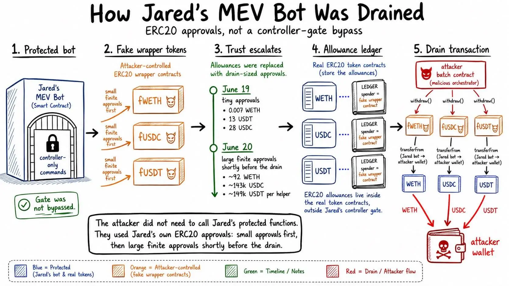 Jaredfromsubway.eth MEV Bot drained