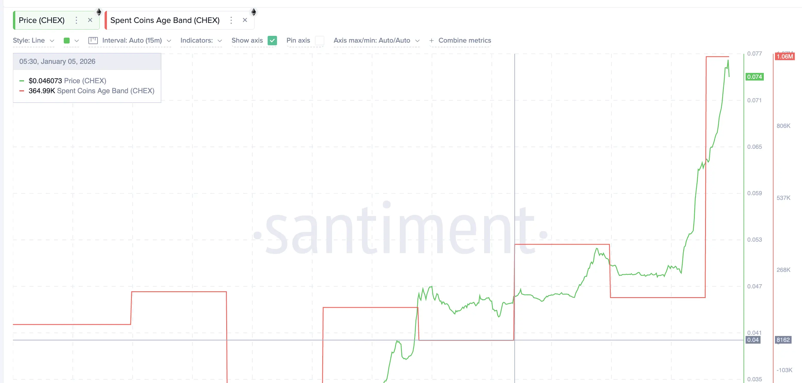 Chintai (CHEX) Token Could See Selling Pressure
