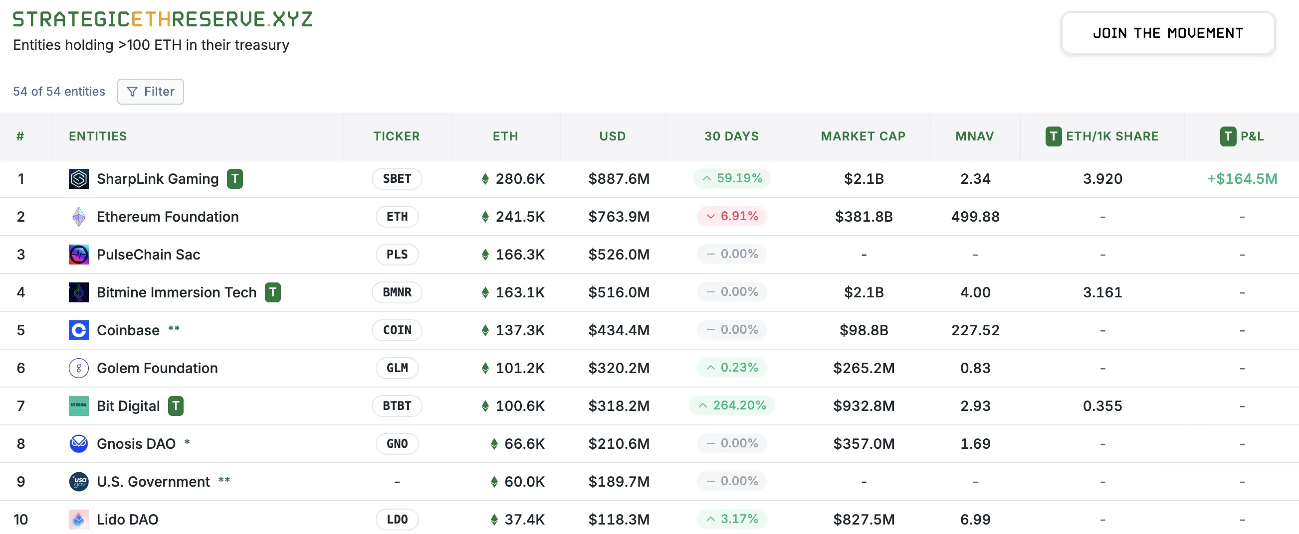 Ethereum enfrenta uma mudança de capital! O preço do ETH está em forte recuperação, e a reserva institucional se torna um novo ponto de inflexão