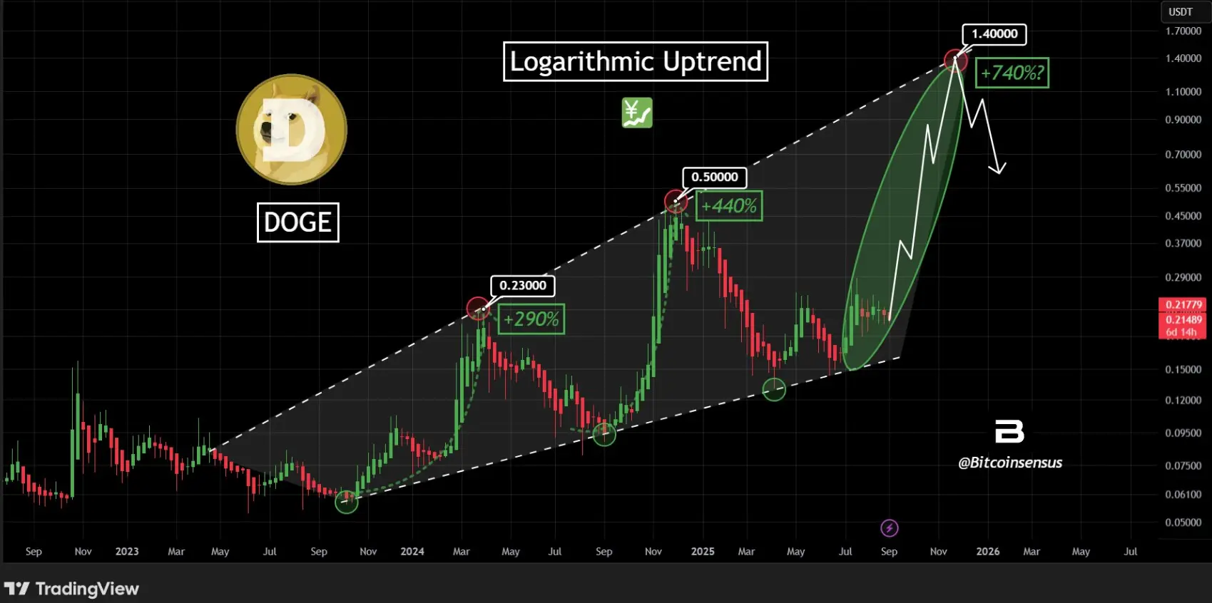 ما هو أقصى ارتفاع يمكن أن تصل إليه سعر DOGE عند إطلاق أول ETF لـ Dogecoin؟