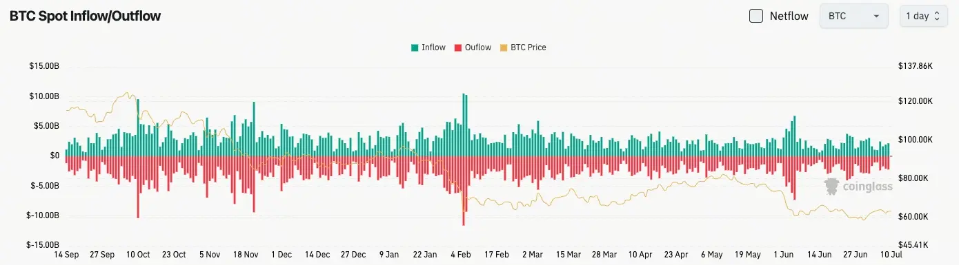 比特幣現貨流量