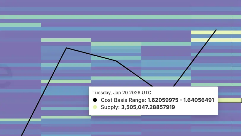 Strongest Support If Price Corrects