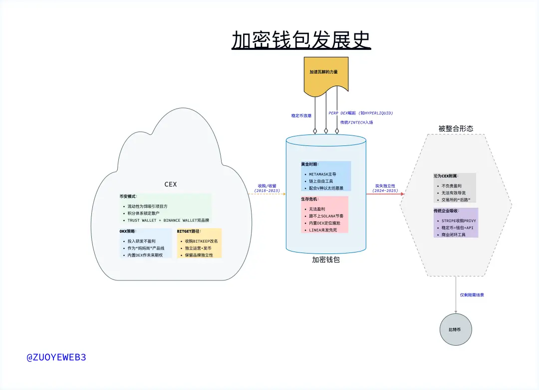 流量入口，錢包還是輸給了CEX