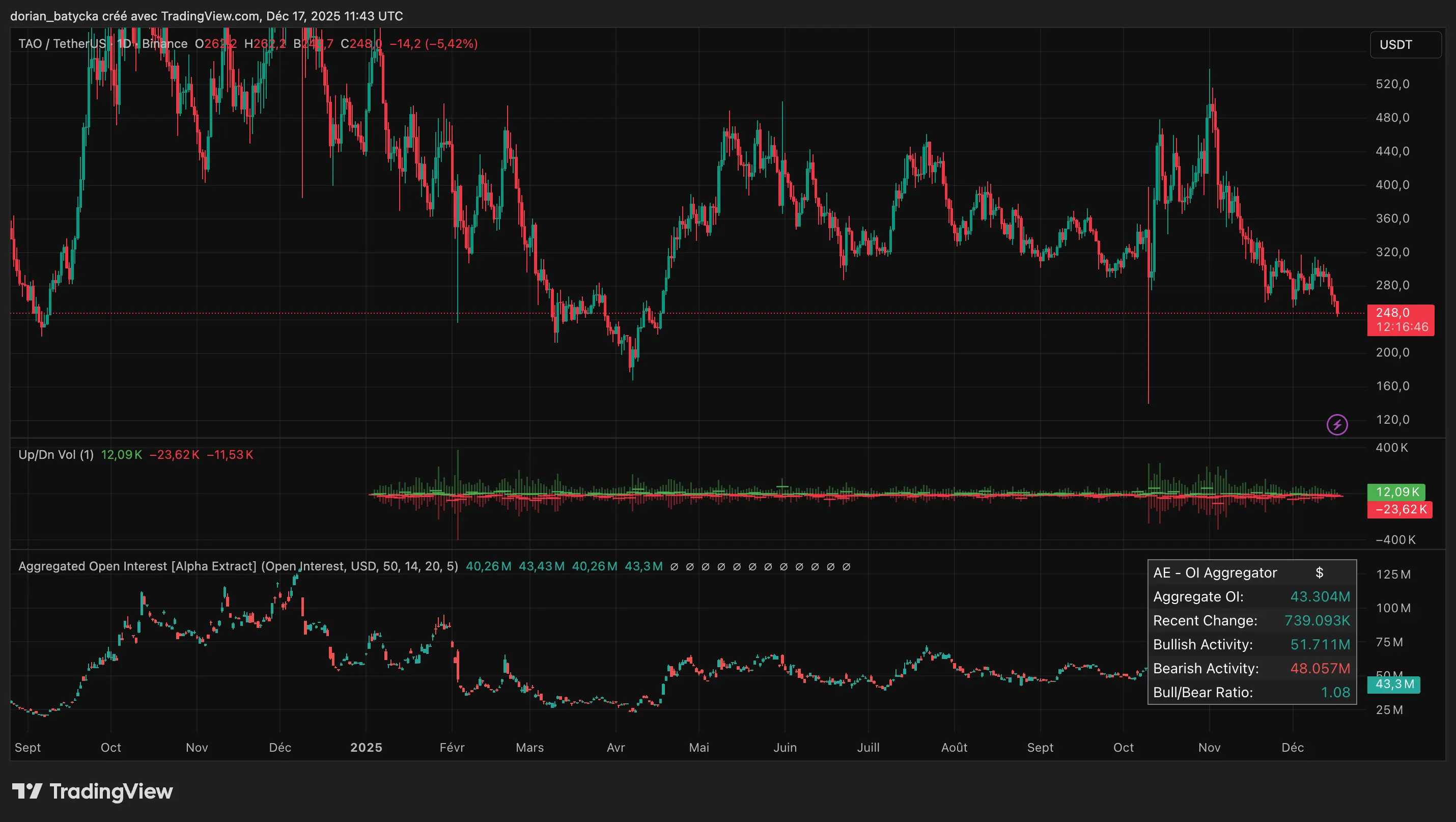 TAO price bulls fail to reverse daily bearish trend structure - 1
