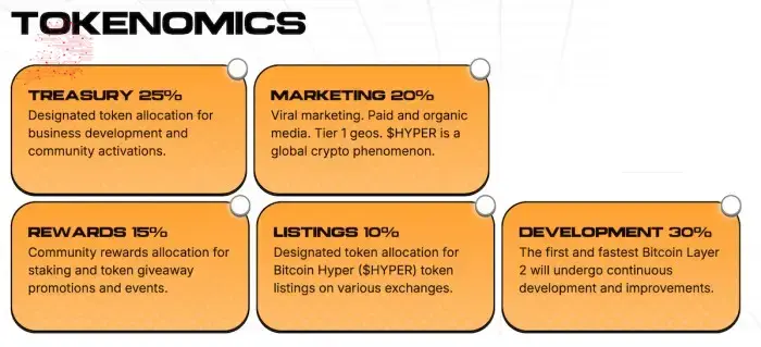 $HYPER tokenomics.