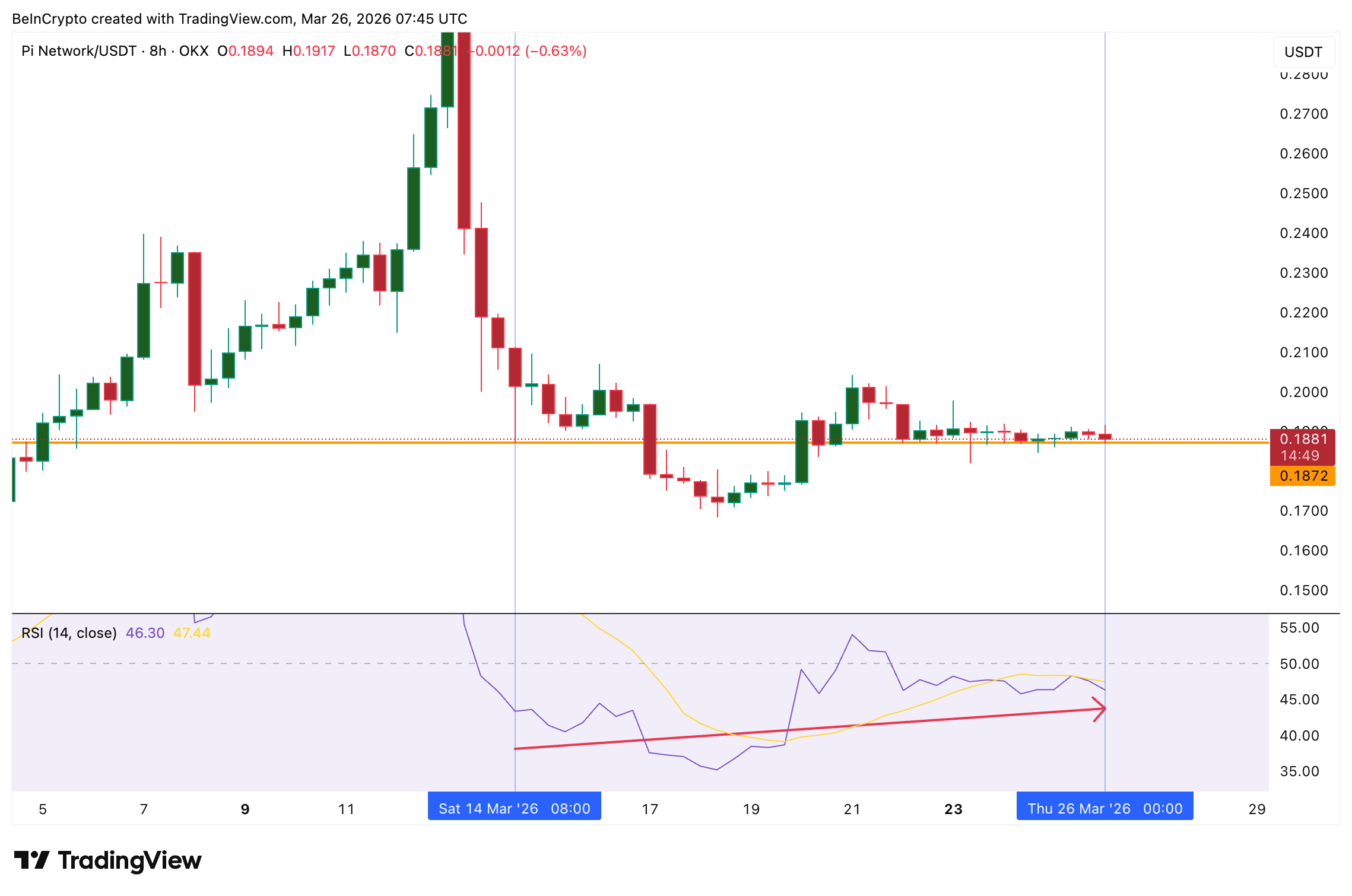 Giá Pi Coin có đang lặp lại mô hình đã dẫn đến đợt tăng 76% trước đó không?