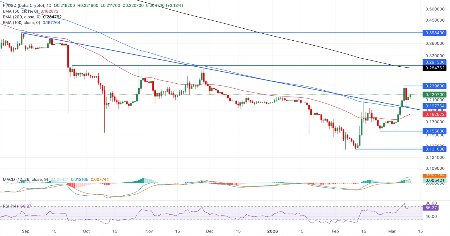 Pi Network แนวโน้มราคา