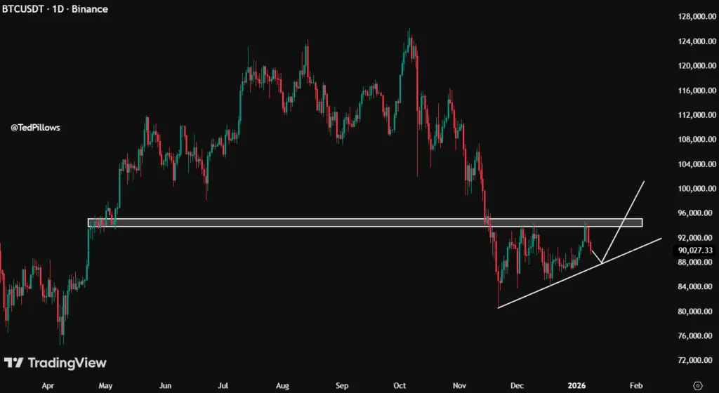 BTC/USDT 1-day price chart.
