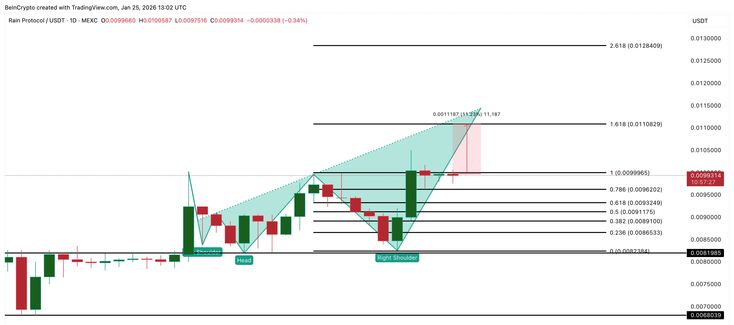 RAIN Price Analysis