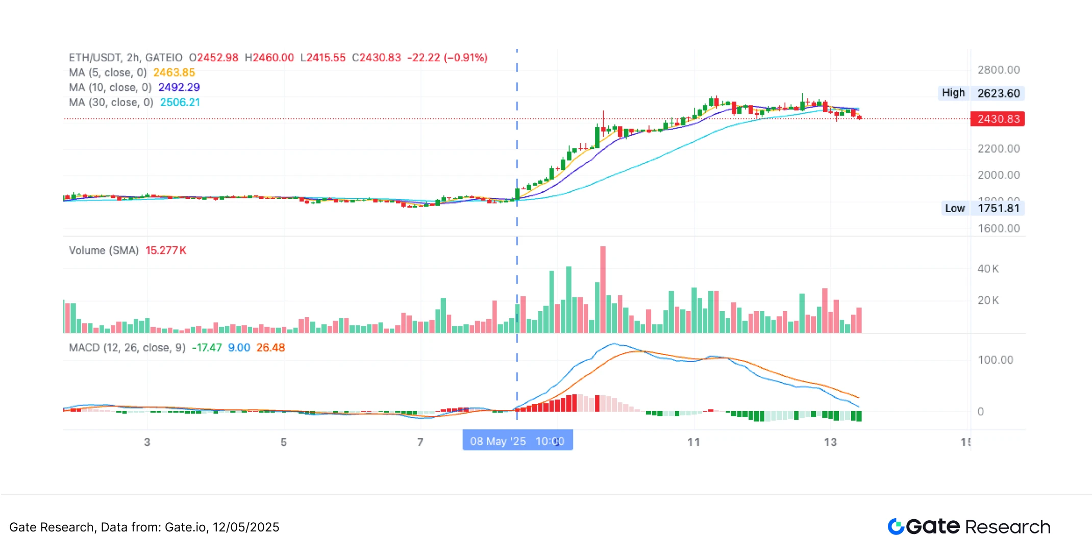 Gate Research Institute: ETH forte recuperação, estratégia de quebra de médias móveis com rendimento anualizado de 127%