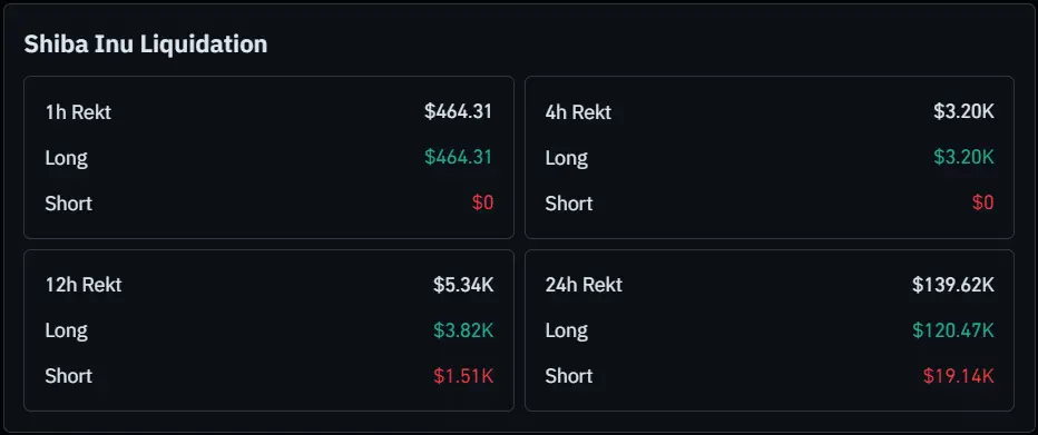 Shiba Inu Liquidation Data Coinglass
