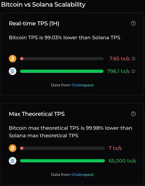 Порівняння масштабованості Bitcoin та Solana.