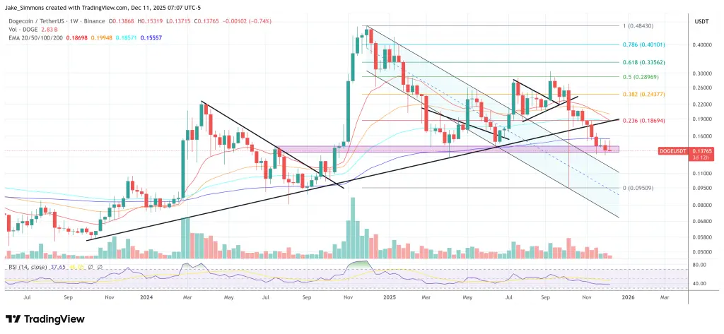 Dogecoin price chart
