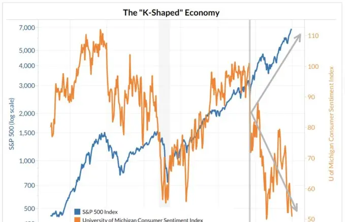K-shaped economy chart showing asset prices versus consumer sentiment