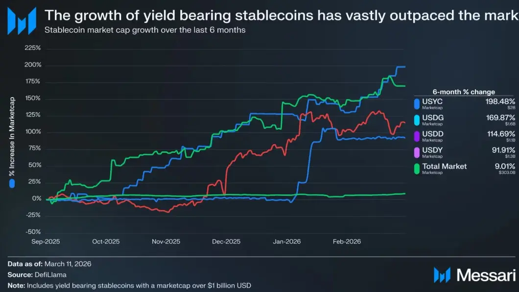 Yield-bearing Stablecoin