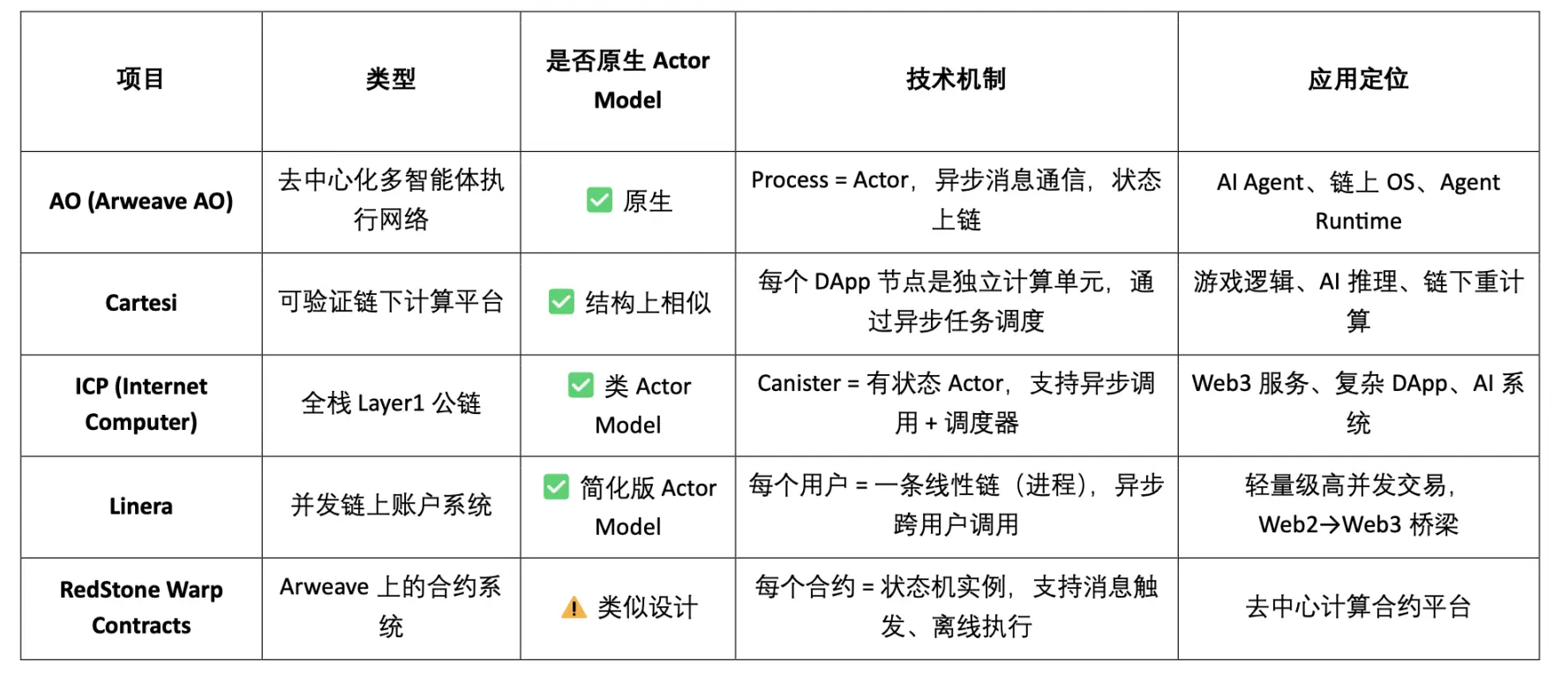 Web3並行計算賽道全景圖譜：原生擴容的最佳方案？