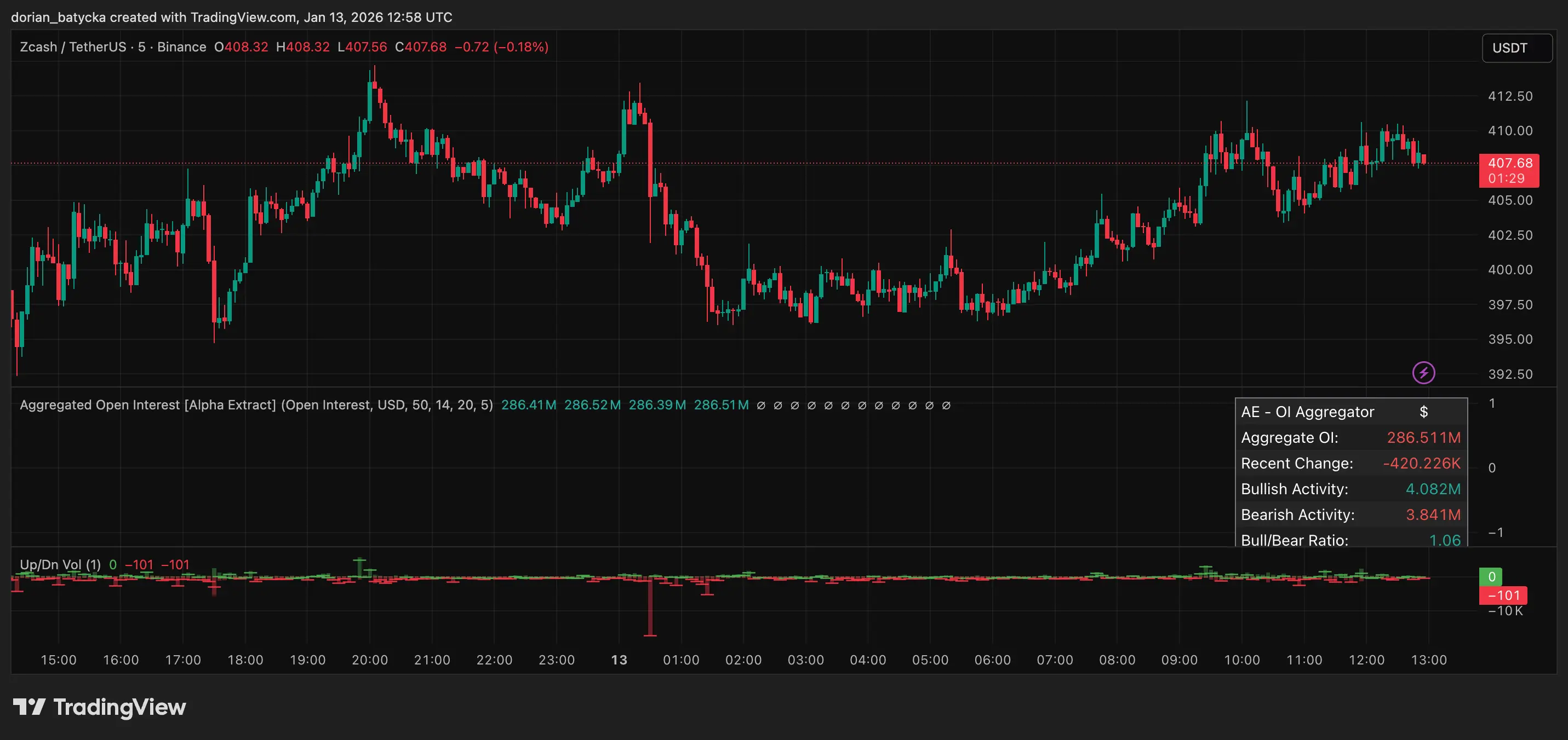 Dash leads privacy coin rally as Monero and Zcash reclaim key levels - 3