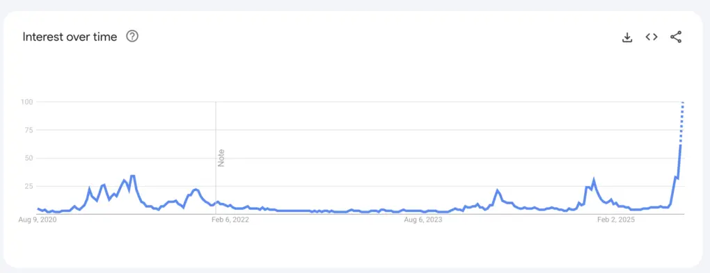 Pesquisar a palavra-chave 'altcoin' no Google atinge o nível mais alto em 5 anos