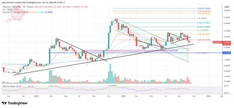 Giá Dogecoin