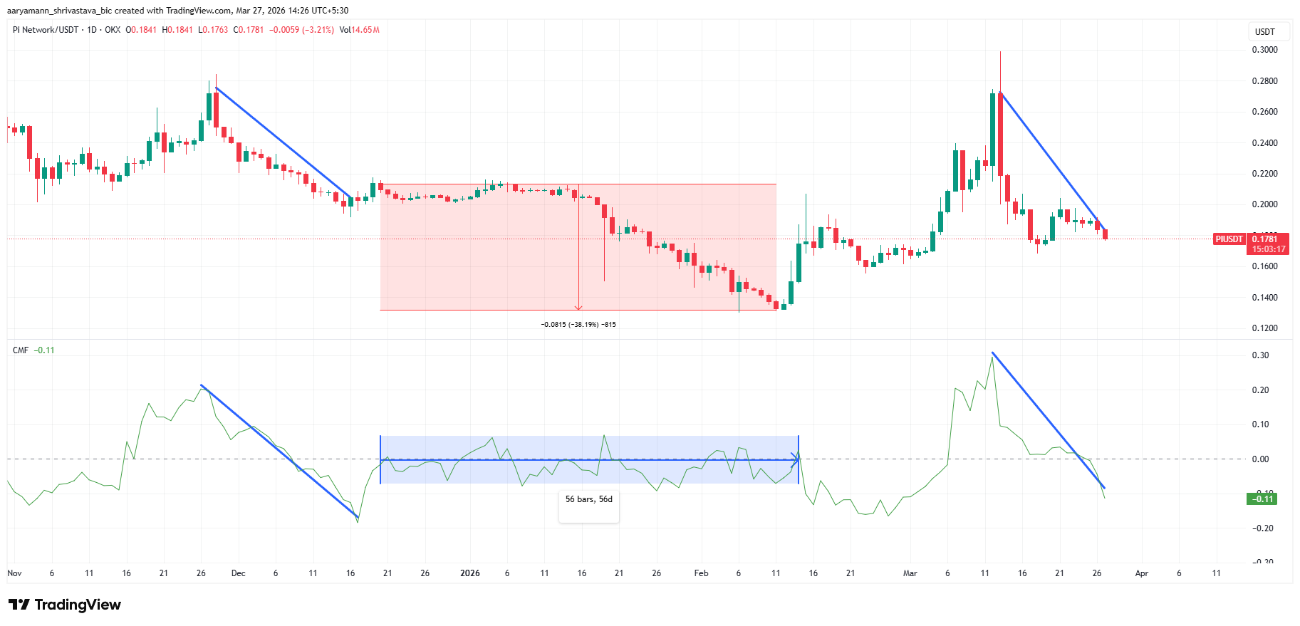 Giá Pi Coin xuất hiện cấu trúc từng giảm 38% trước đây – Lịch sử có đang lặp lại?