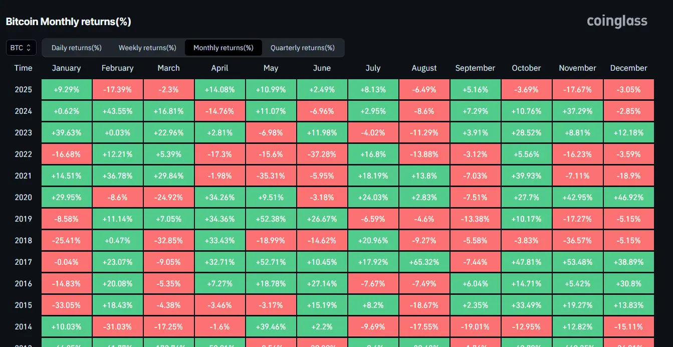 Bitcoin Monthly Returns