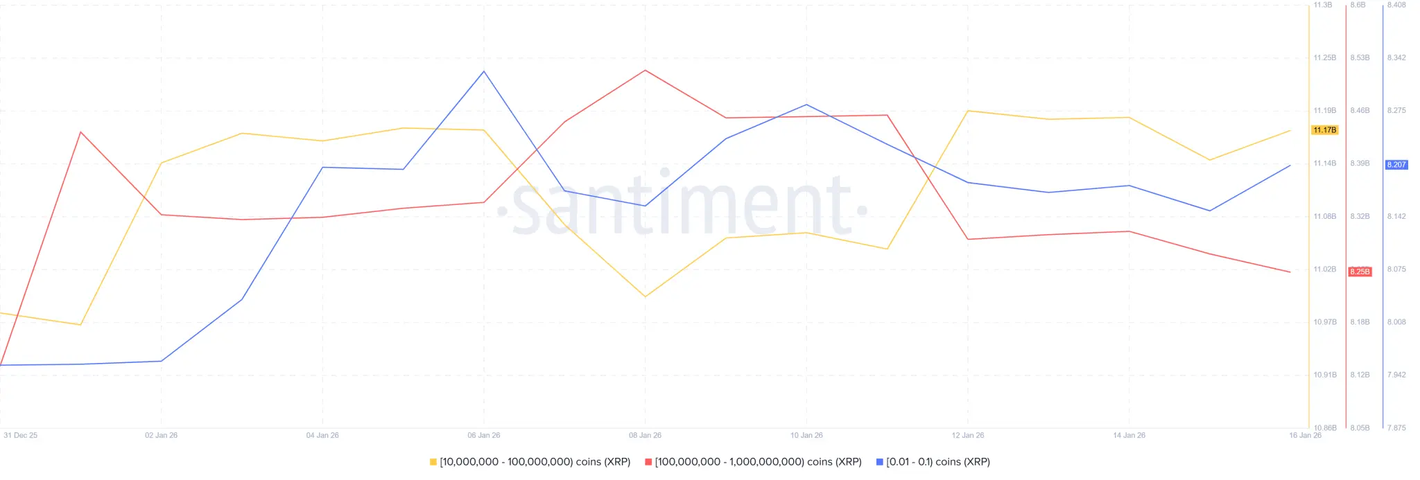 XRP Whale and Retail Accumulation Santiment