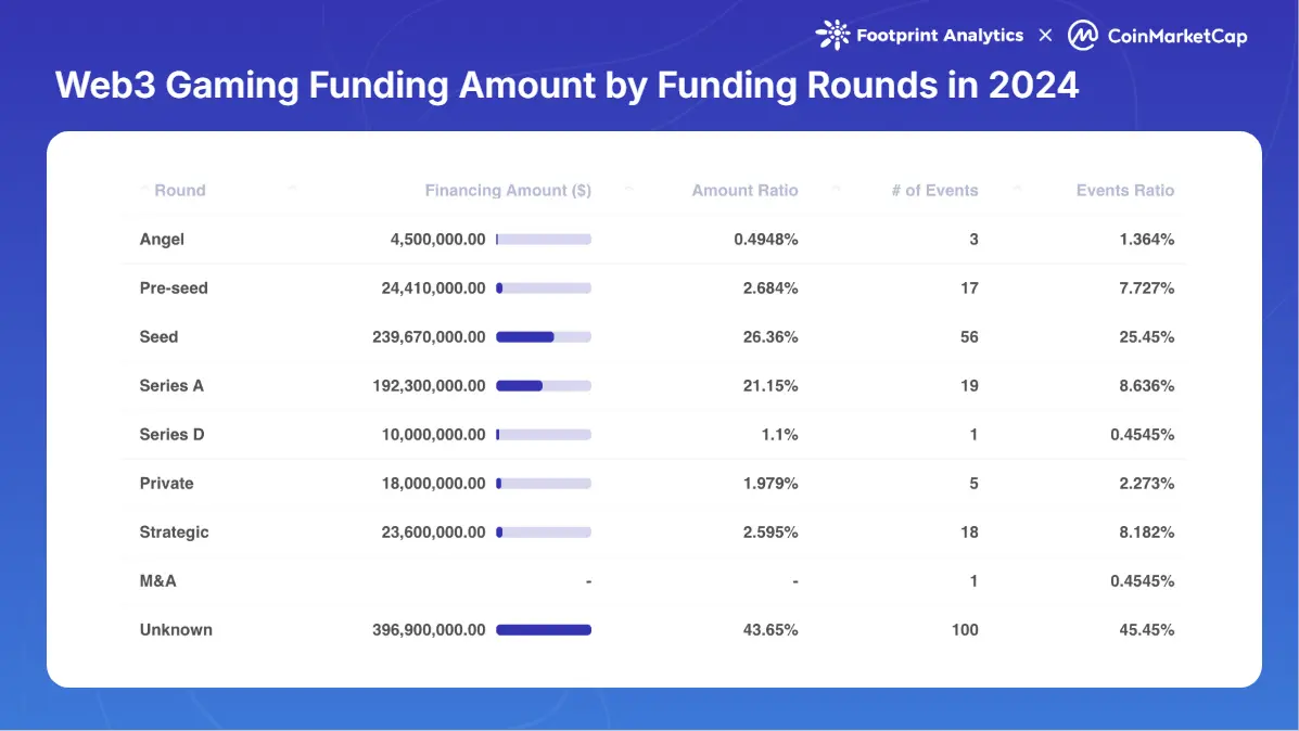 استعراض ألعاب Web3 لعام 2024: ابتكار مستمر، ولكن لماذا لا تزال غائبة في سوق الثور؟