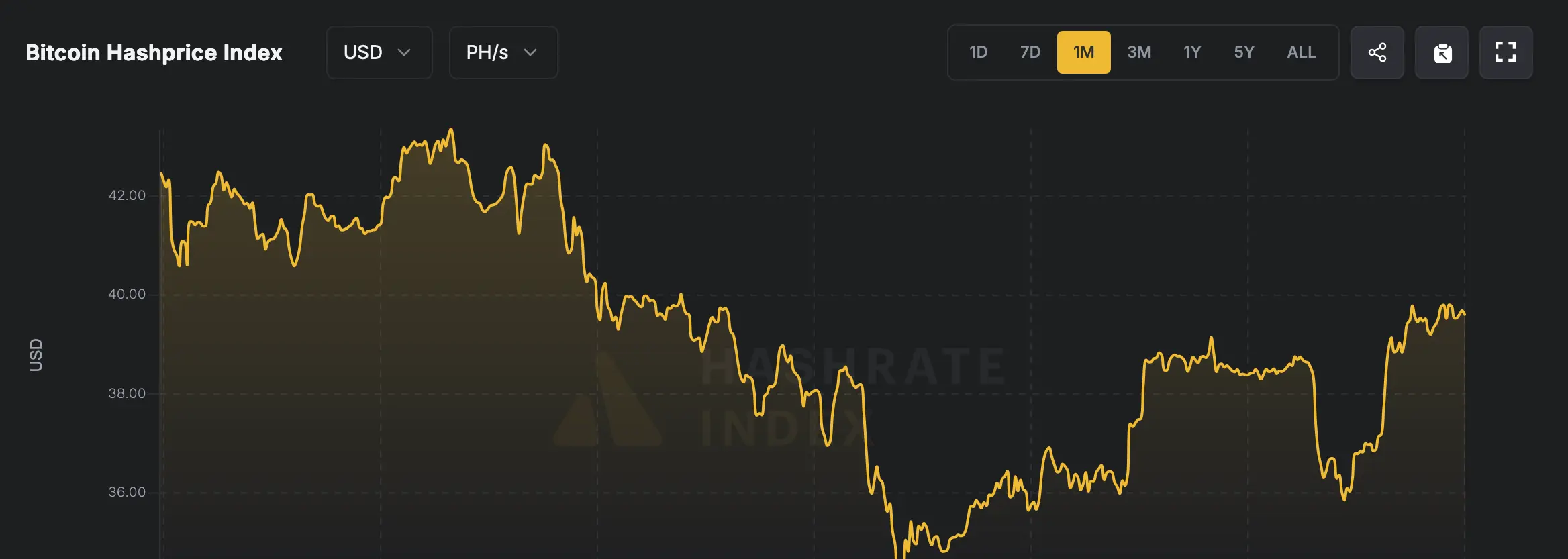 Bitcoin hashprice over the last 30 days