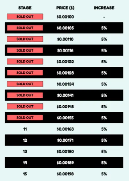 Bitcoin Penguins price increase table via the BPENGU website.