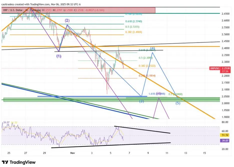 Ripple (XRP) El regreso parece seguro, pero aún no es el momento, ya que esta altcoin de $0.035 sigue siendo la mejor criptomoneda para invertir