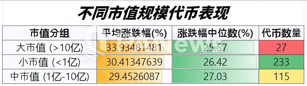 復盤近三周行情：山寨季吹響號角？95%代幣迎來漲，超七成代幣跑贏比特幣