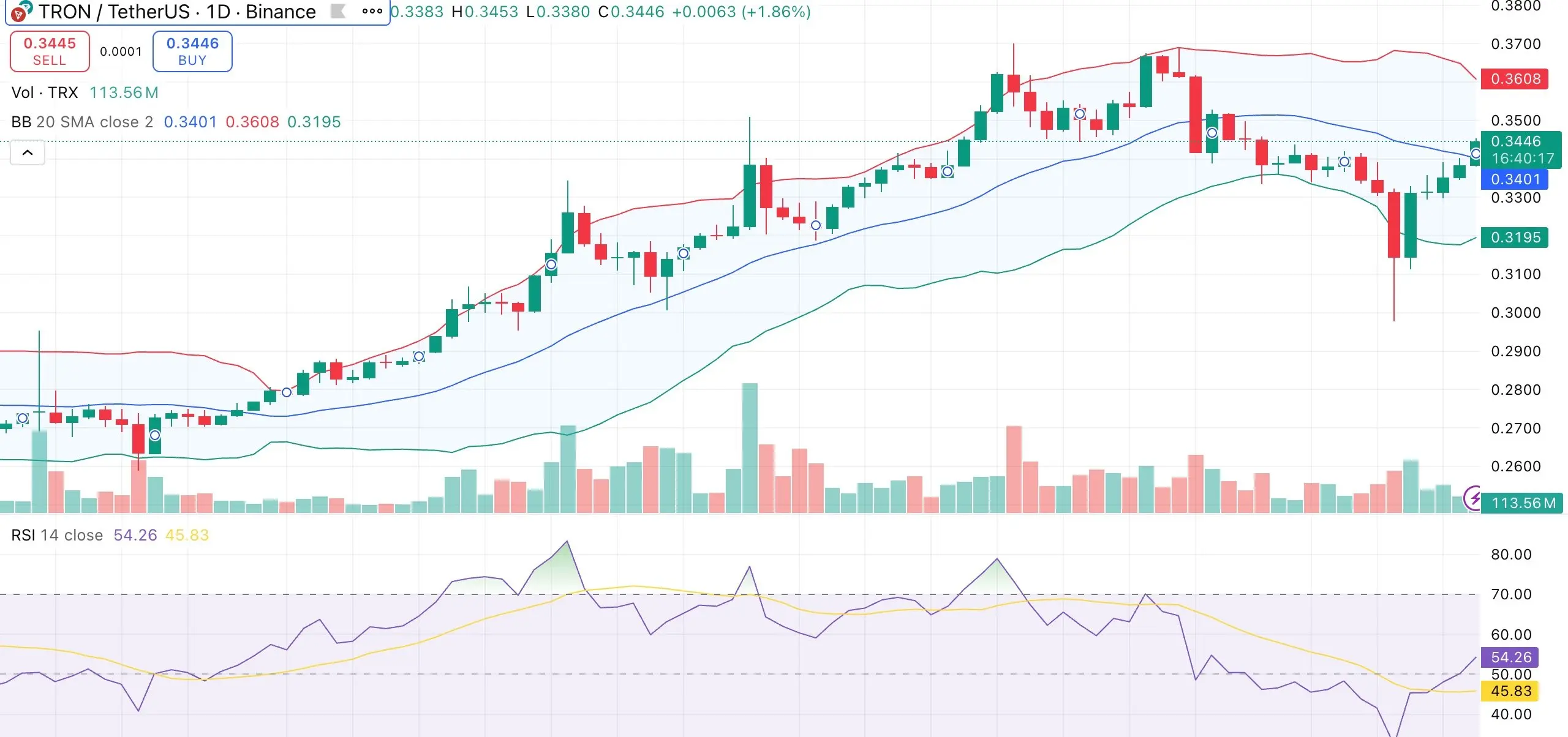 O preço do TRON recupera-se em direção a $0.35 à medida que a rede reduz taxas em 60% - 1