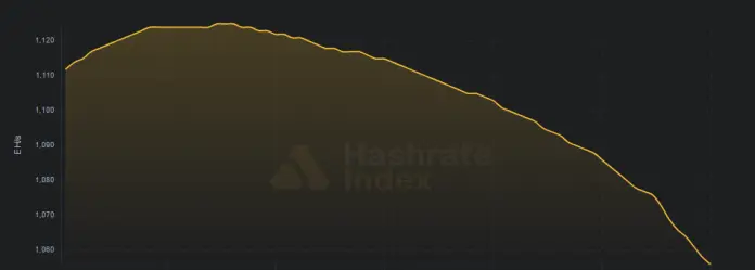 Retroceso del hashrate de Bitcoin desde el pasado 12 de diciembre.