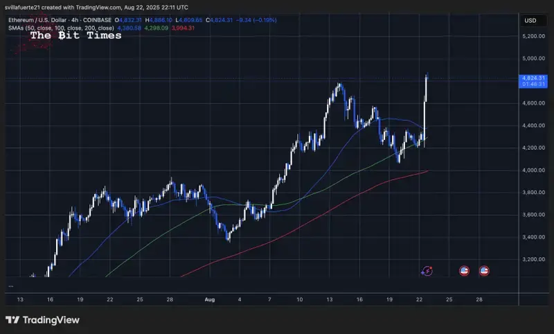 ETH estabelece novo ATH | Fonte: gráfico ETHUSDT no TradingView