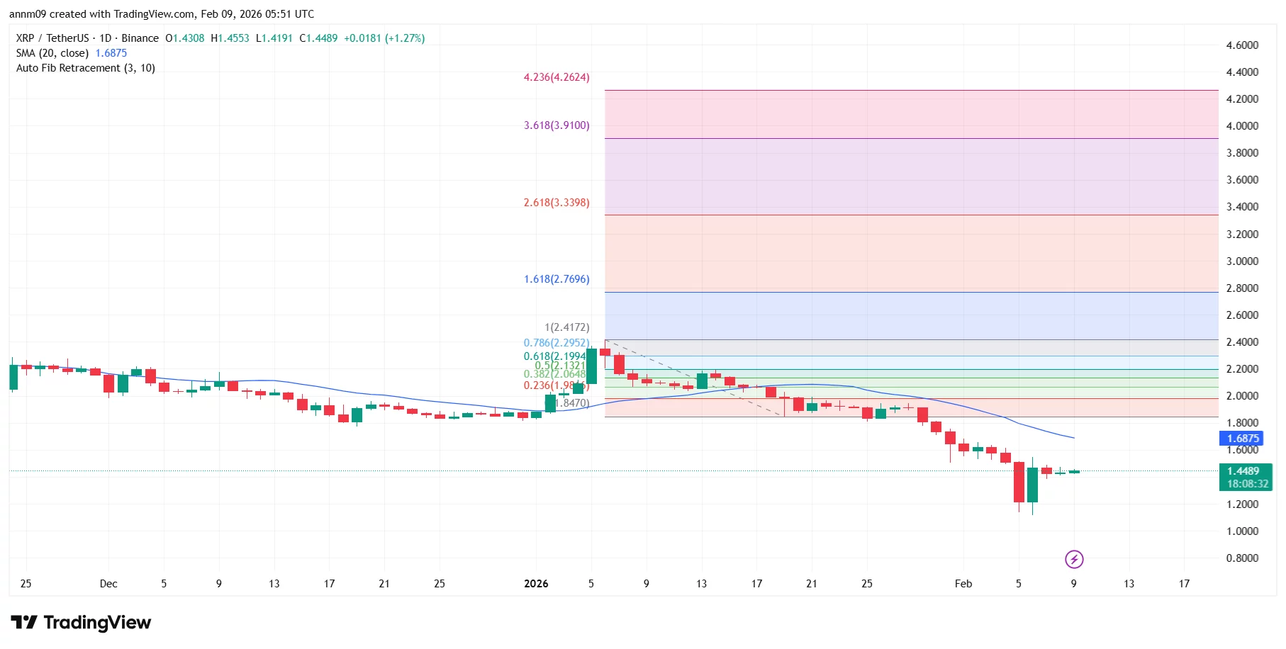 XRP price's latest bounce lacks follow-through as sellers stay in control - 2
