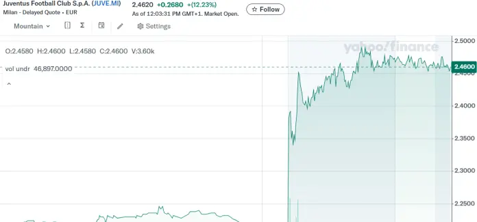 Las acciones de la Juventus saltan tras el rechazo a la oferta de compra de Tether.