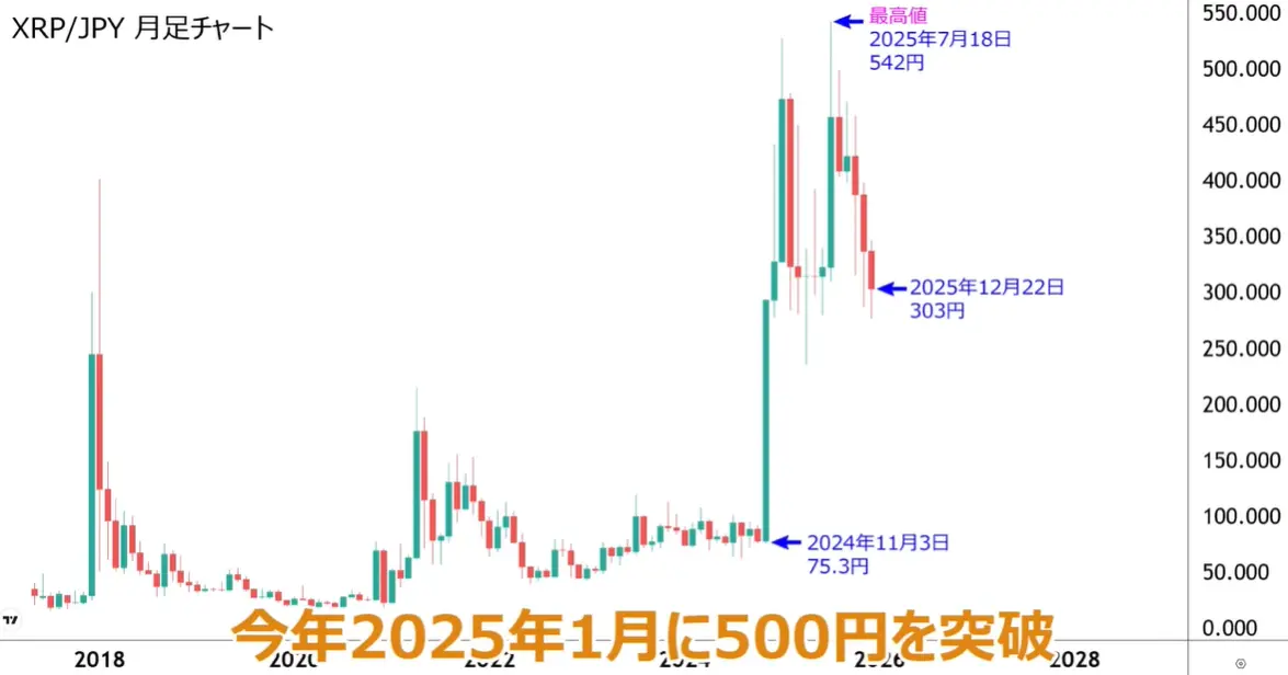 Perjalanan Harga XRP Sejak November 2024