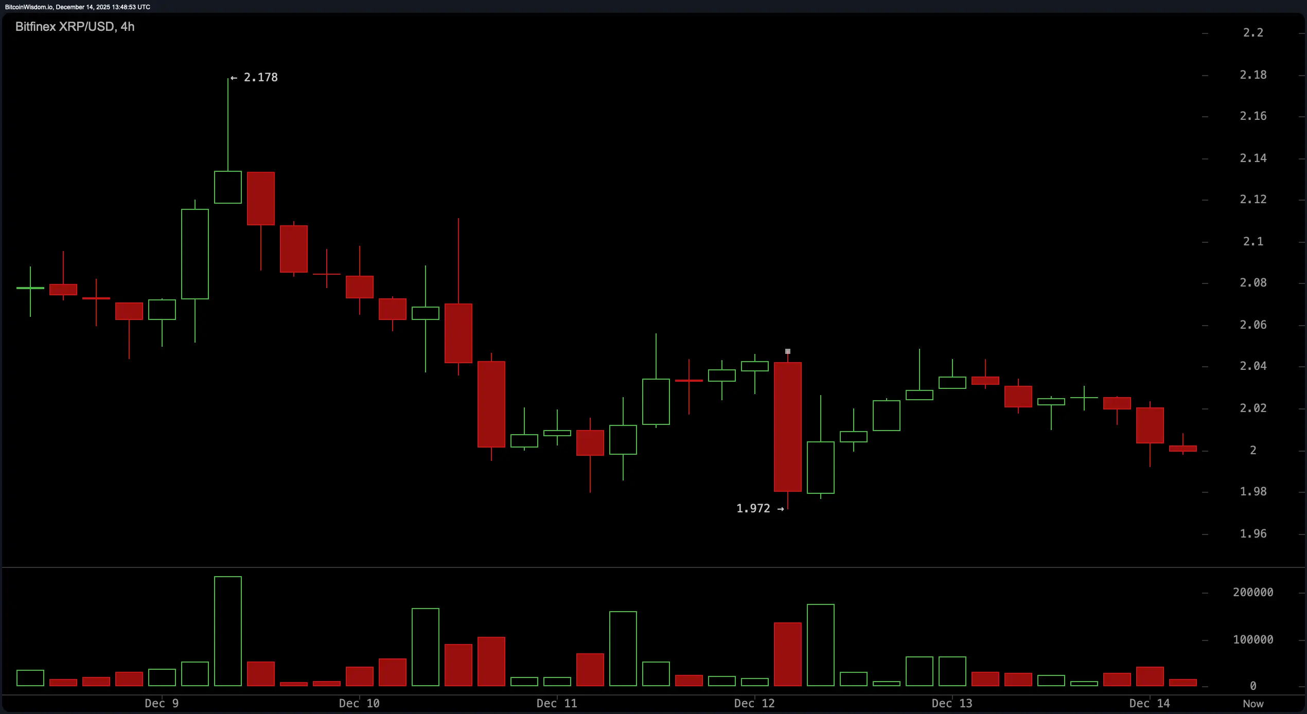 XRP Price on the Ledge: Will the $2 Line Hold or Crack Under Pressure?