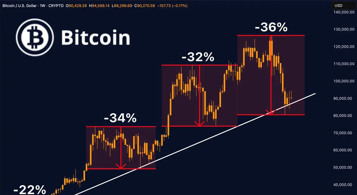 Bitcoin Weekly Structure