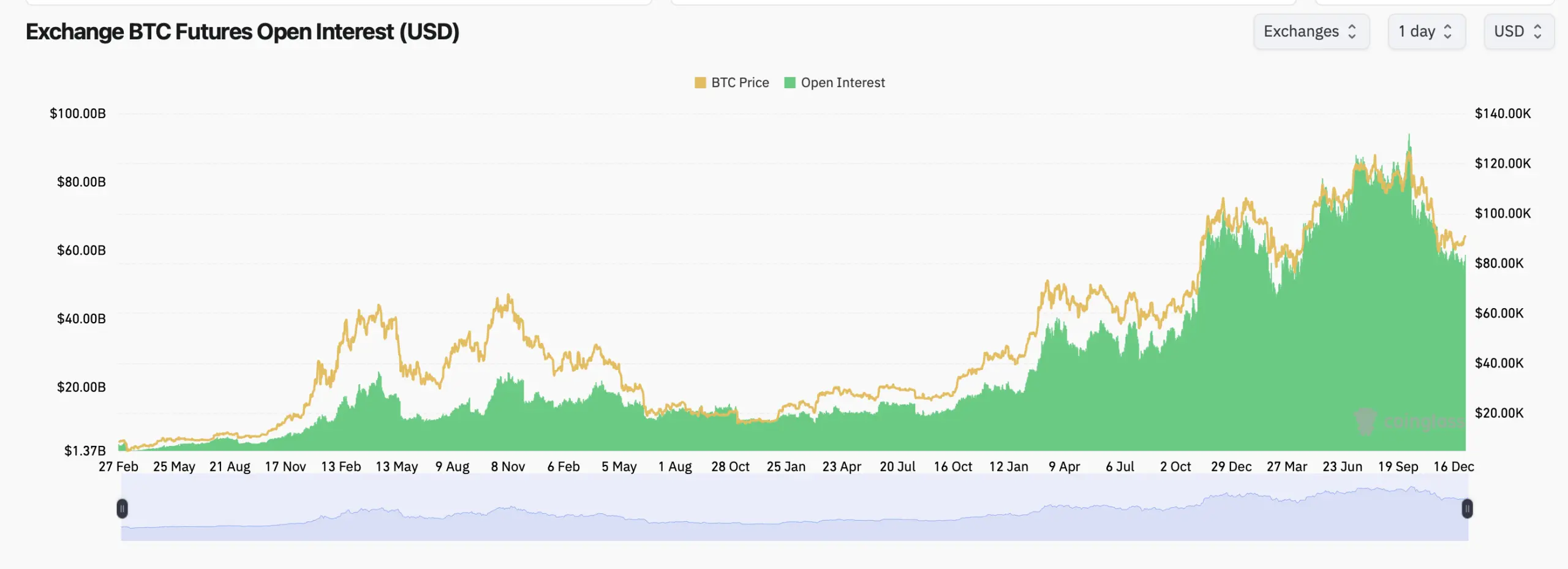Bitcoin Derivatives Market Leans Bullish, but Max Pain Looms Below Spot