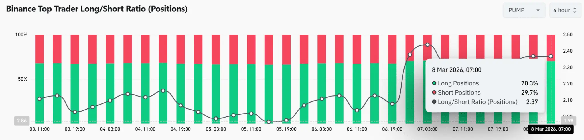 Cá voi rút 853,5 triệu PUMP khỏi sàn giao dịch