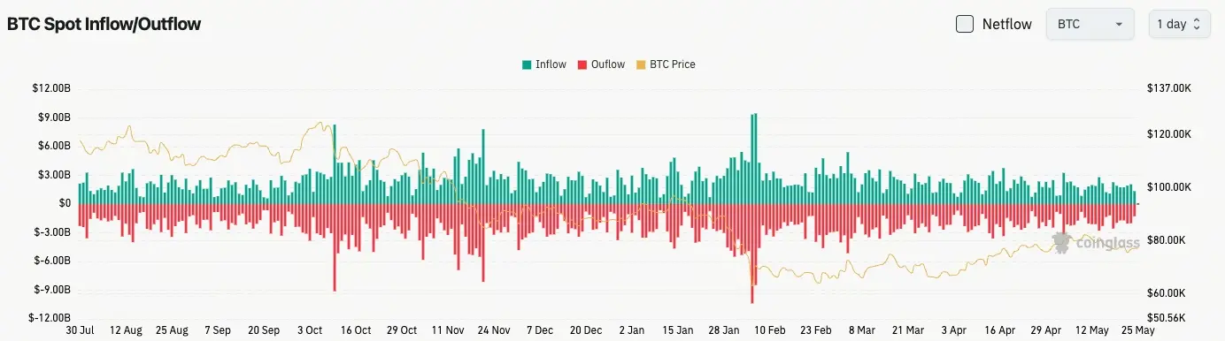 比特幣現貨流量