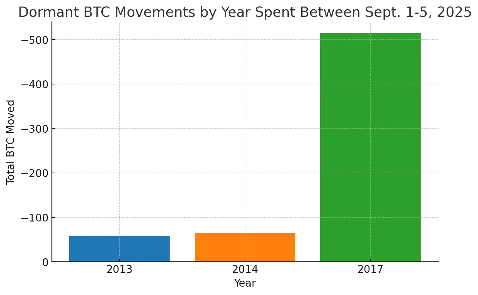 635 Koin BTC Tidur Terbangun di Minggu Pertama September, 500 Terkait dengan Paus 2017