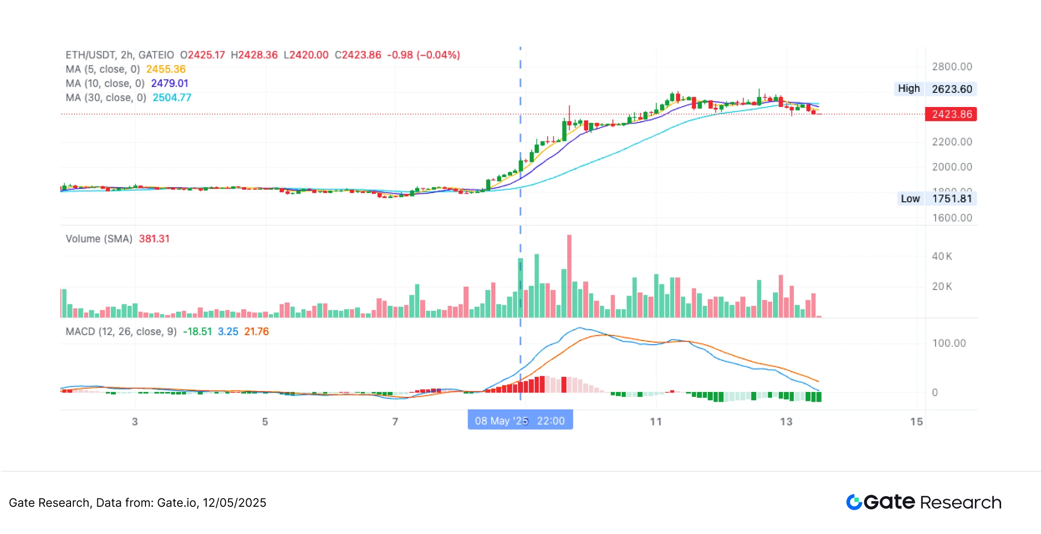 Gate Institute: ETH forte recuperação, estratégia de quebra de média móvel com retorno anual de 127%
