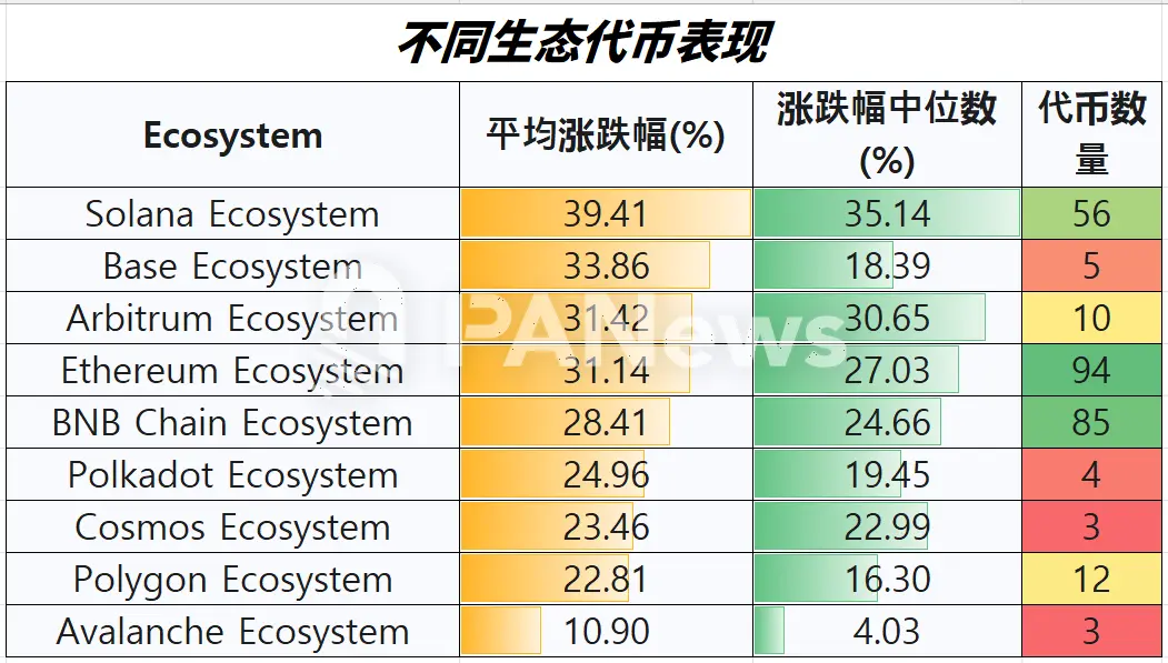 復盤近三周行情：山寨季吹響號角？95%代幣迎來漲，超七成代幣跑贏比特幣