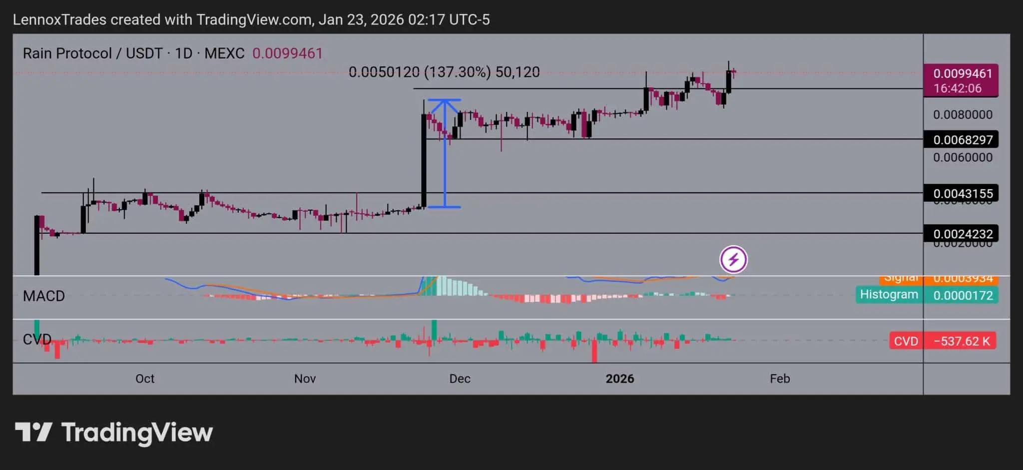 Giá RAIN tăng 11% – Tuy nhiên, các tín hiệu quan trọng làm dấy lên nghi ngờ
