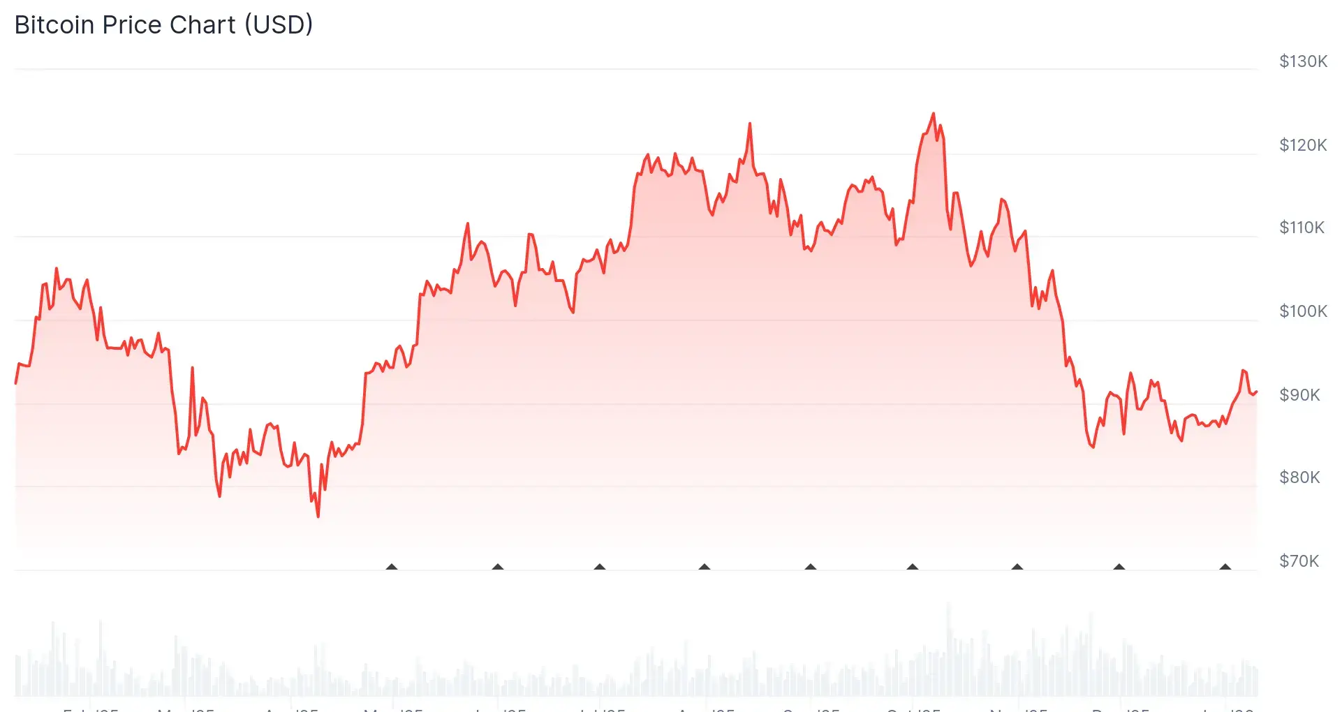Bitcoin price chart. Source: CoinGecko.