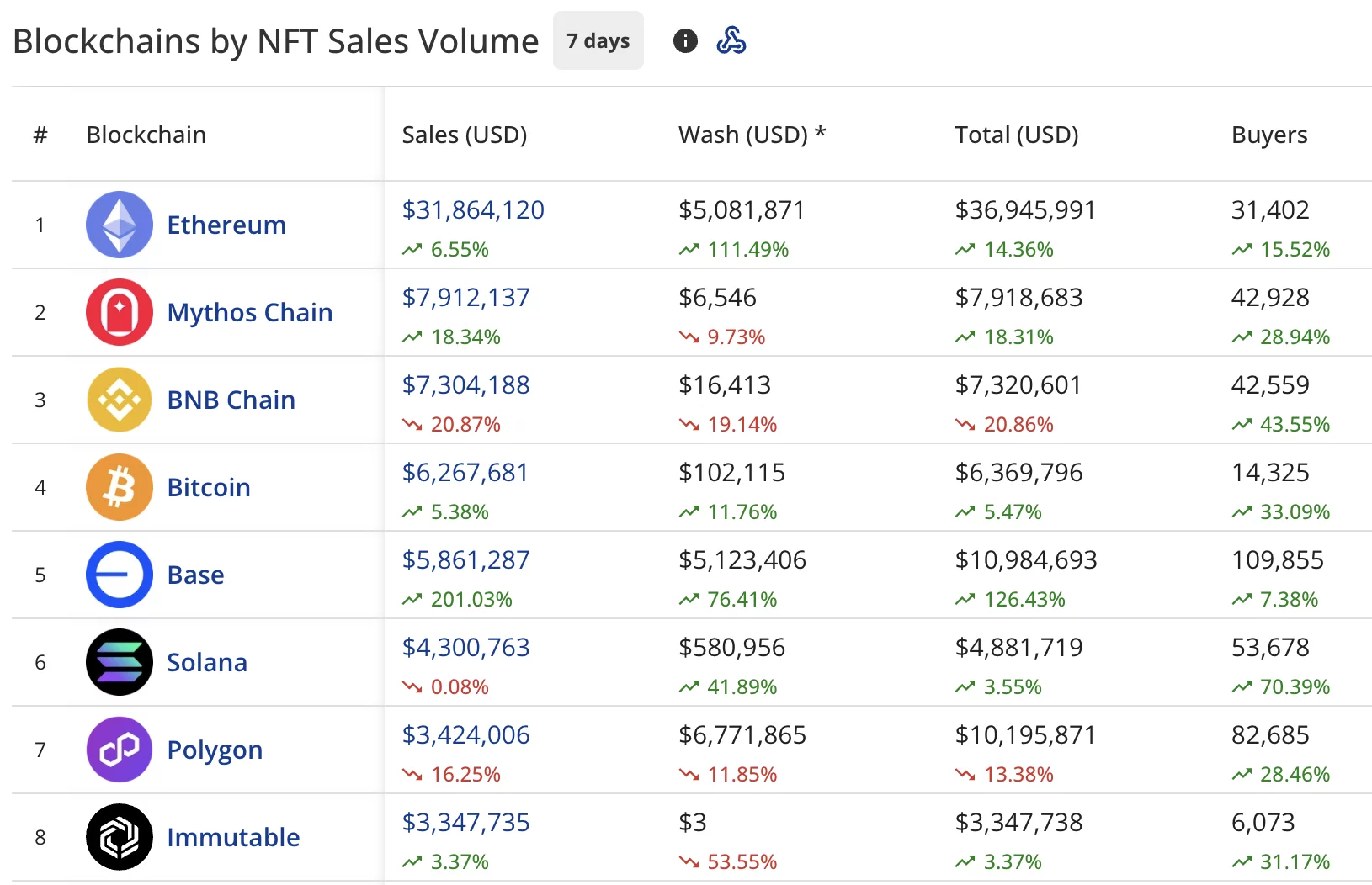 Las ventas de NFT aumentan un 9% a $77M, CryptoPunks muestran una recuperación modesta - 2