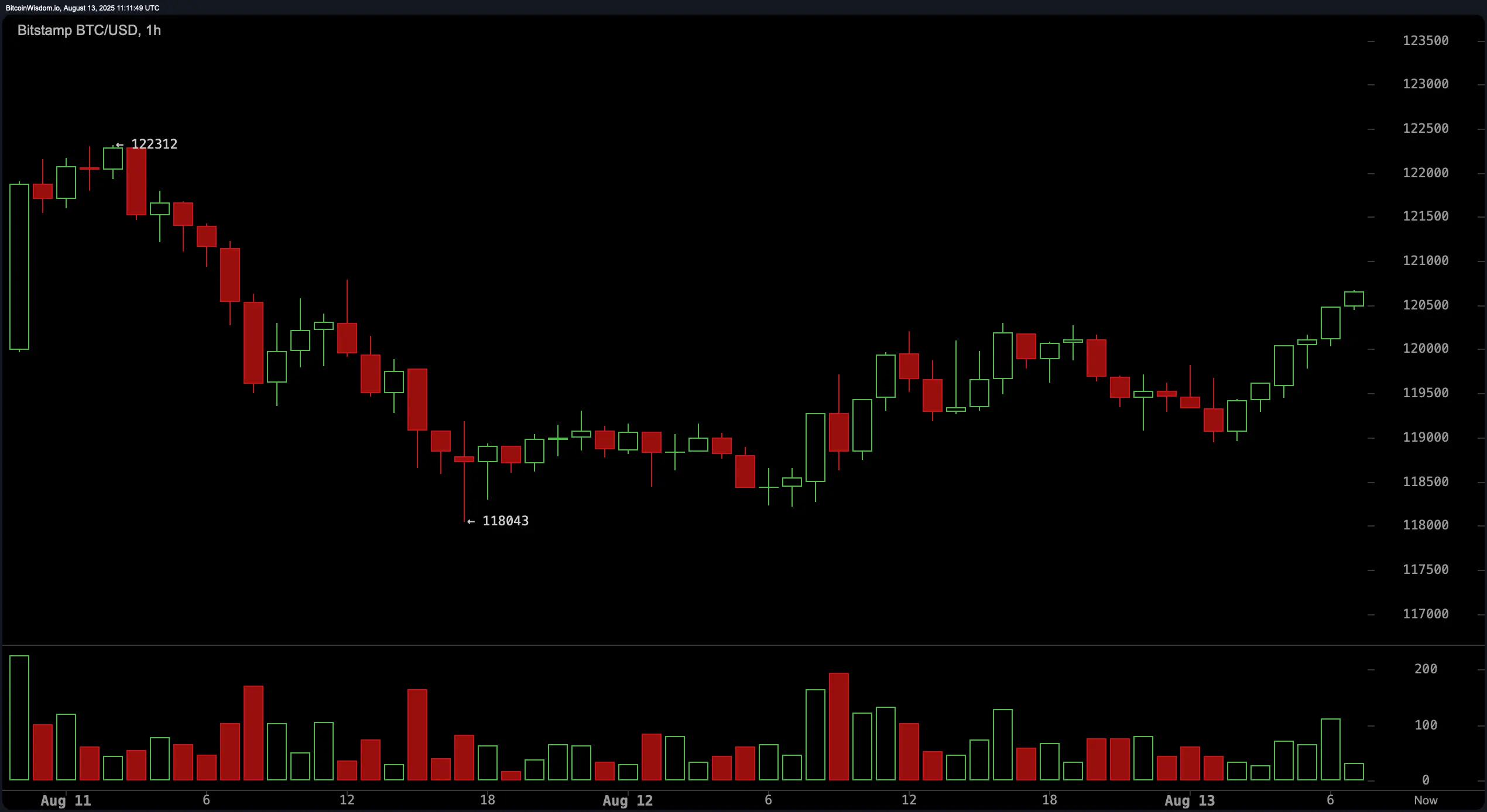 Observação do Preço do Bitcoin: Níveis Críticos em Foco enquanto o BTC Balança na Borda do Rompimento