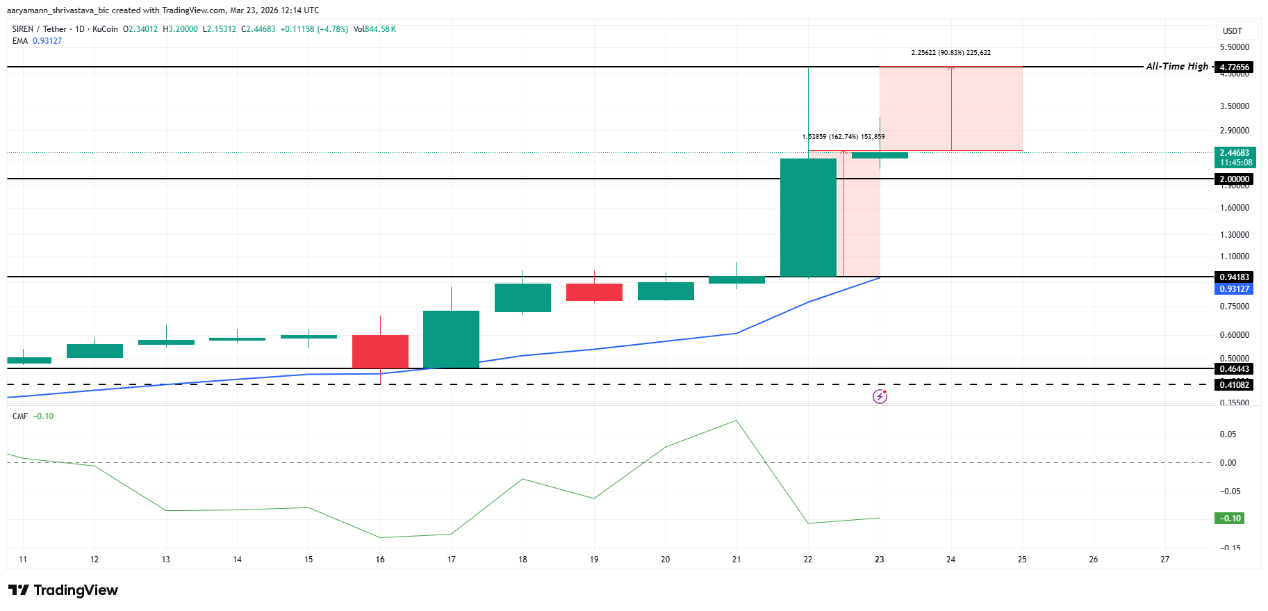 3 meme coin yang patut diperhatikan dalam minggu terakhir bulan Maret 2026